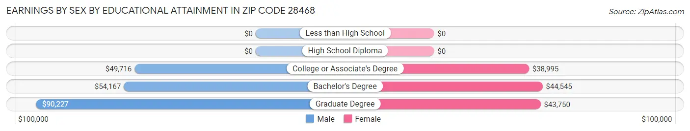 Earnings by Sex by Educational Attainment in Zip Code 28468