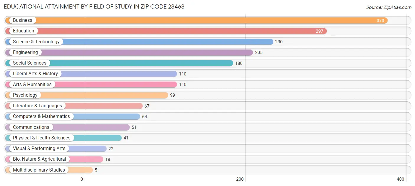 Educational Attainment by Field of Study in Zip Code 28468