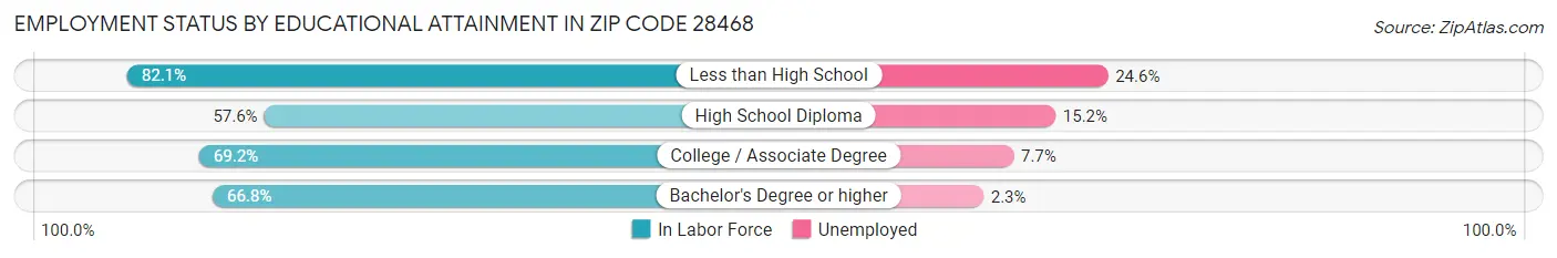 Employment Status by Educational Attainment in Zip Code 28468