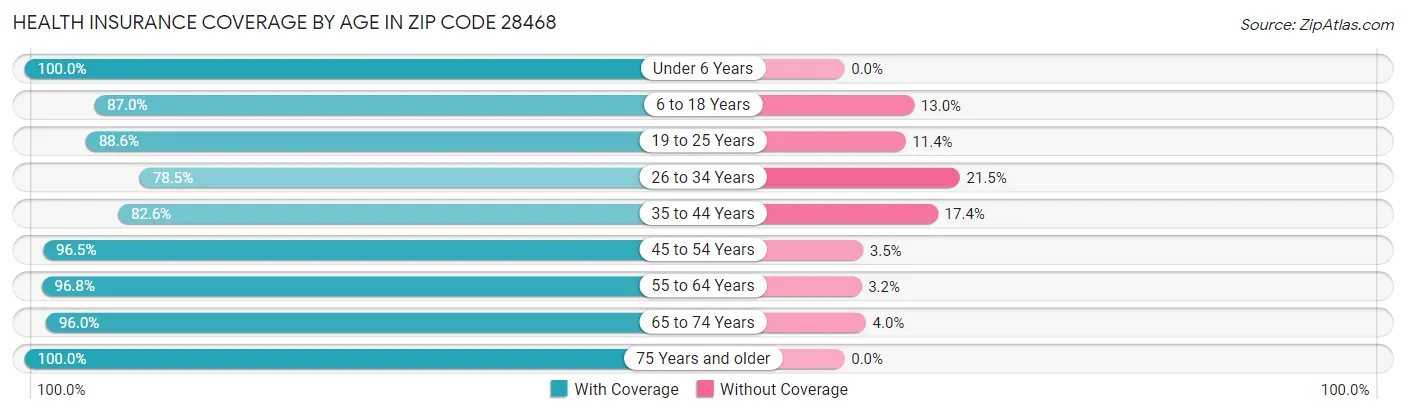 Health Insurance Coverage by Age in Zip Code 28468