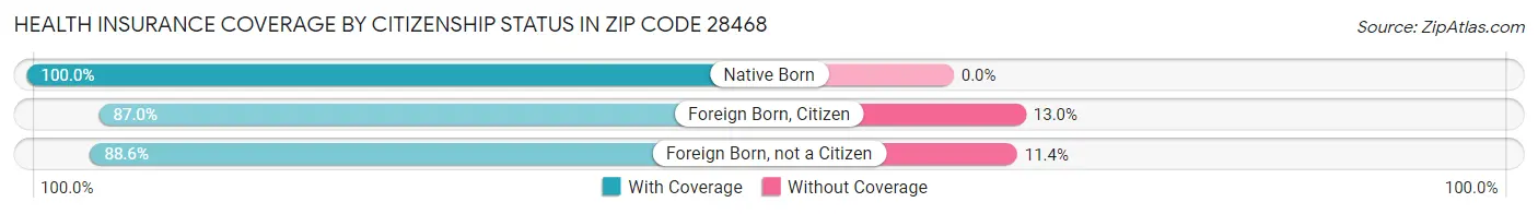 Health Insurance Coverage by Citizenship Status in Zip Code 28468