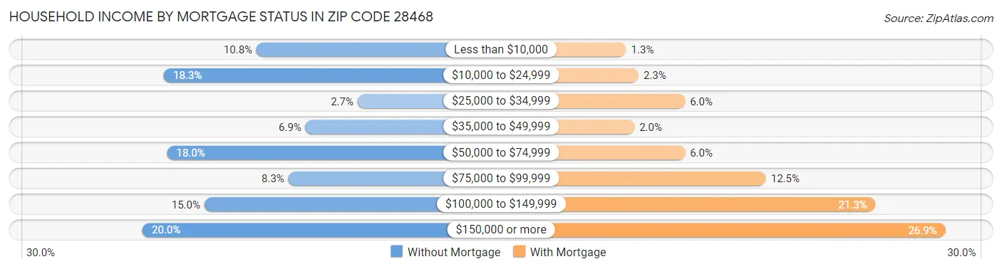 Household Income by Mortgage Status in Zip Code 28468
