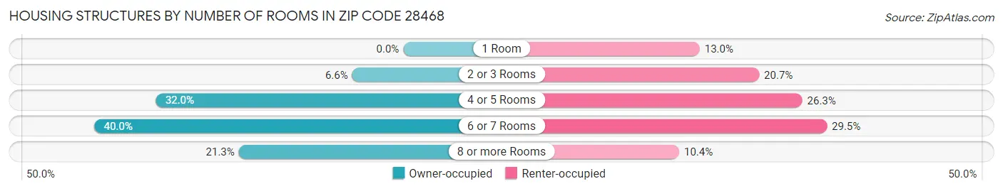 Housing Structures by Number of Rooms in Zip Code 28468