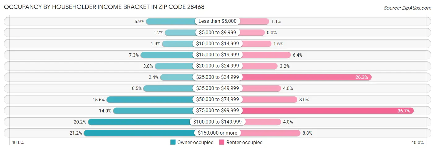 Occupancy by Householder Income Bracket in Zip Code 28468