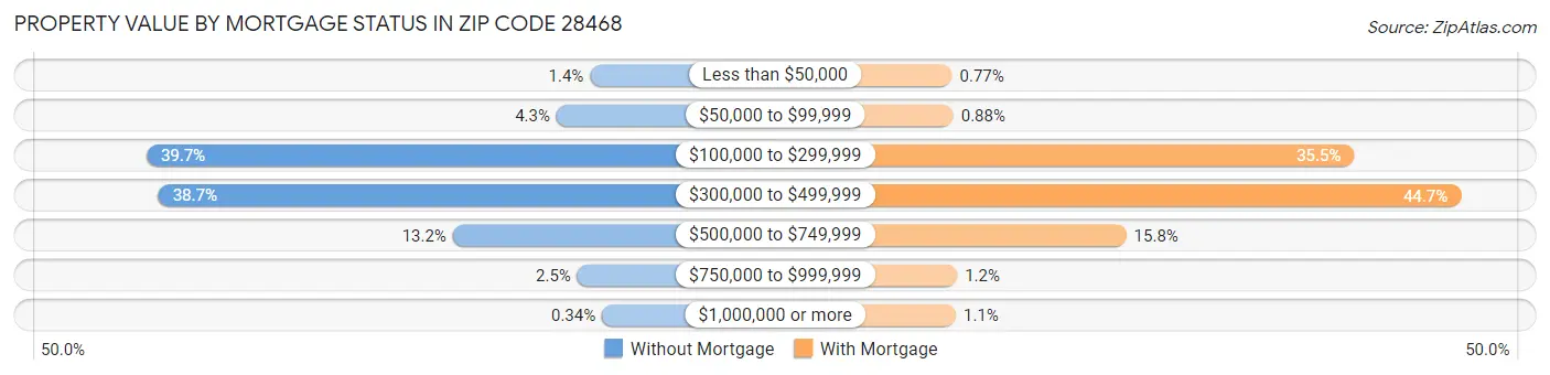 Property Value by Mortgage Status in Zip Code 28468