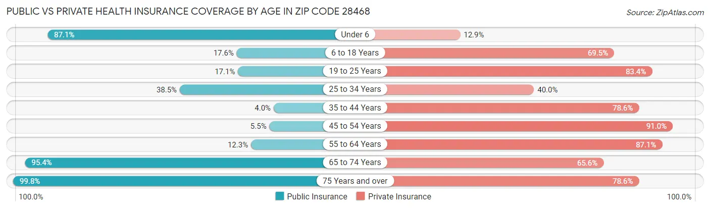 Public vs Private Health Insurance Coverage by Age in Zip Code 28468