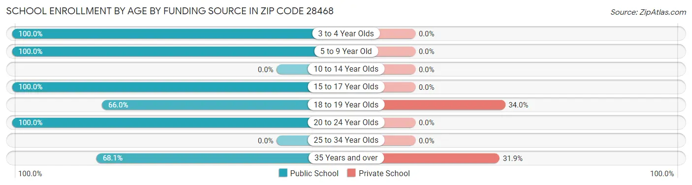 School Enrollment by Age by Funding Source in Zip Code 28468