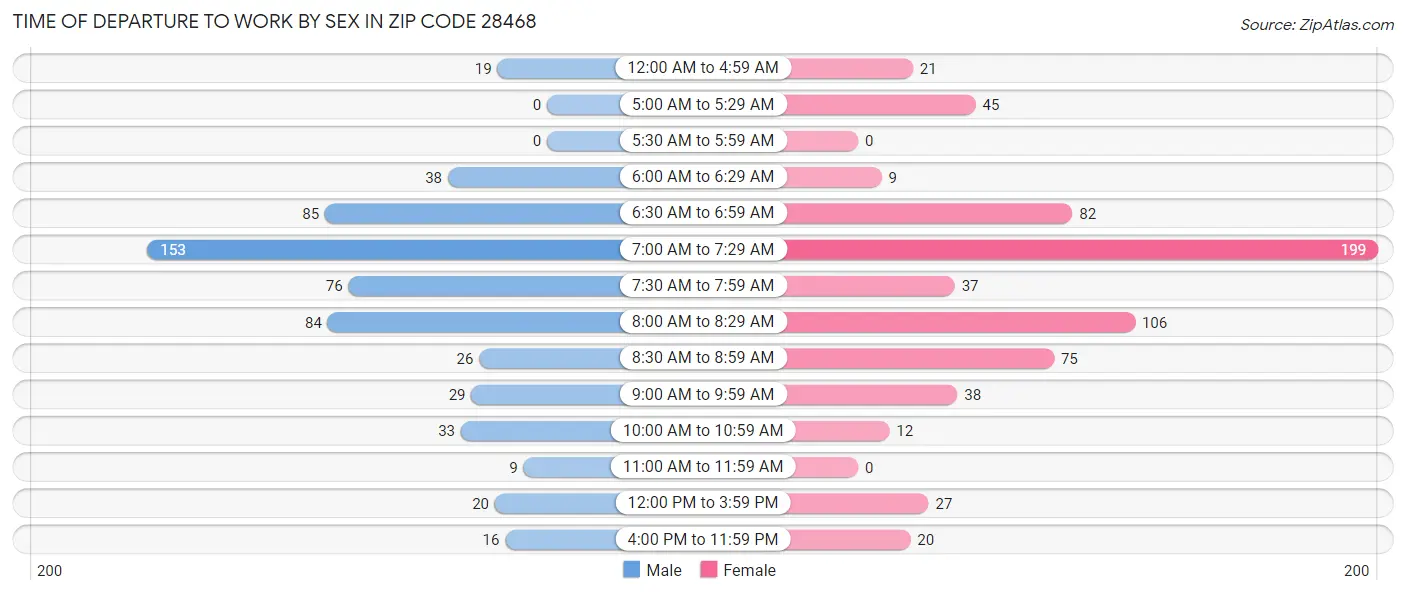 Time of Departure to Work by Sex in Zip Code 28468