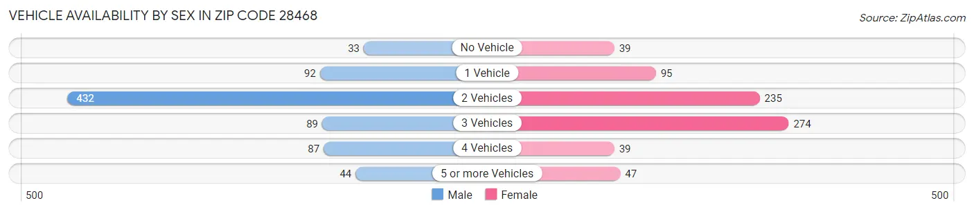 Vehicle Availability by Sex in Zip Code 28468