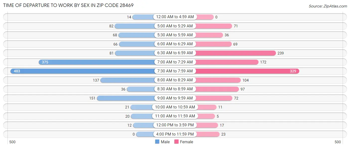 Time of Departure to Work by Sex in Zip Code 28469