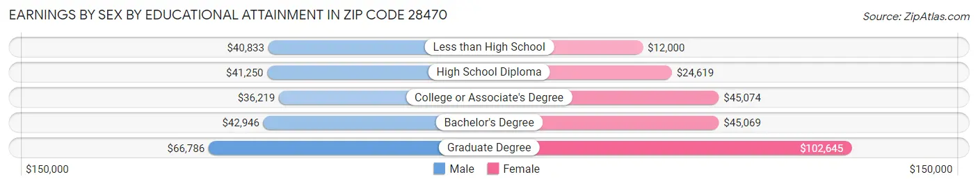 Earnings by Sex by Educational Attainment in Zip Code 28470