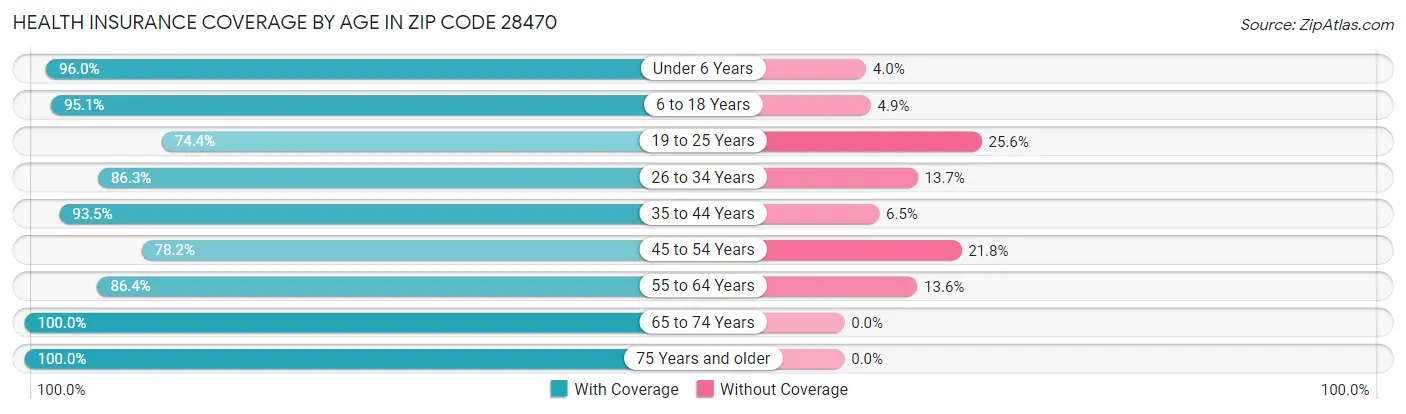 Health Insurance Coverage by Age in Zip Code 28470