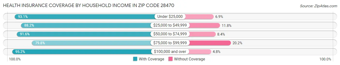 Health Insurance Coverage by Household Income in Zip Code 28470