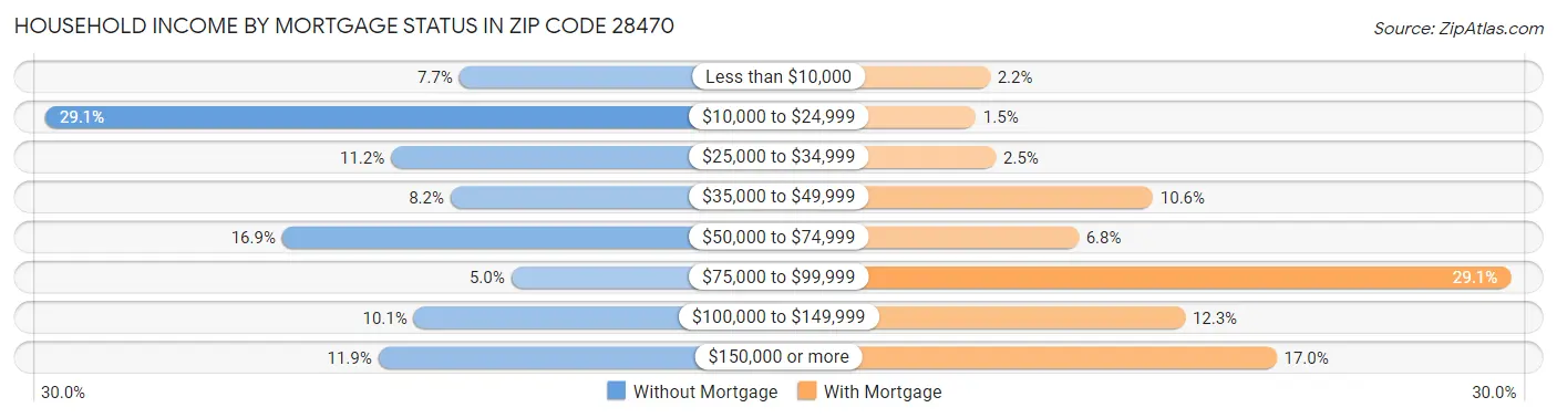 Household Income by Mortgage Status in Zip Code 28470
