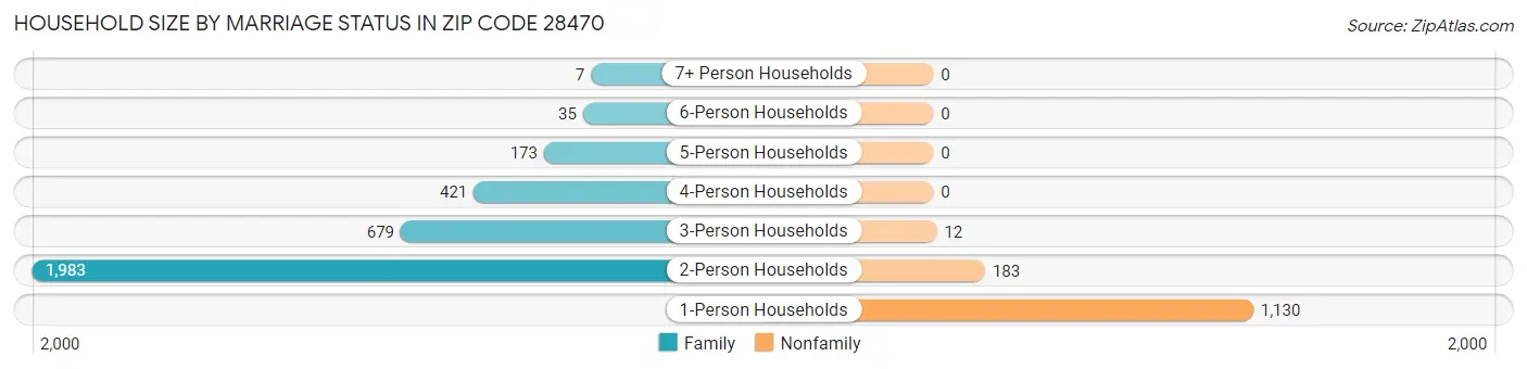 Household Size by Marriage Status in Zip Code 28470