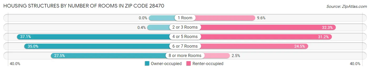 Housing Structures by Number of Rooms in Zip Code 28470