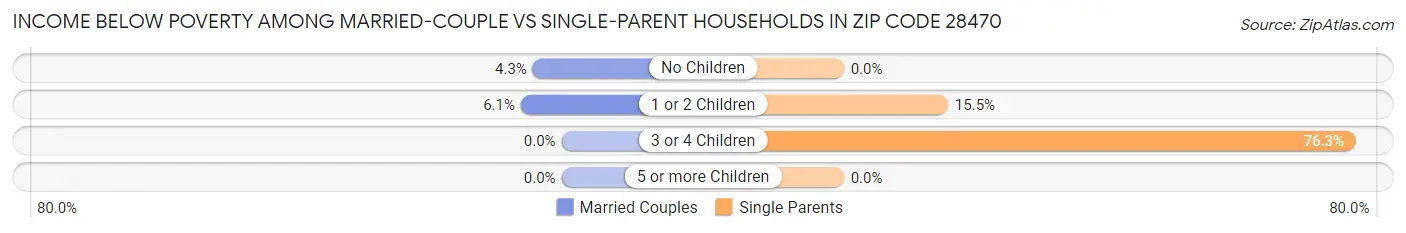 Income Below Poverty Among Married-Couple vs Single-Parent Households in Zip Code 28470