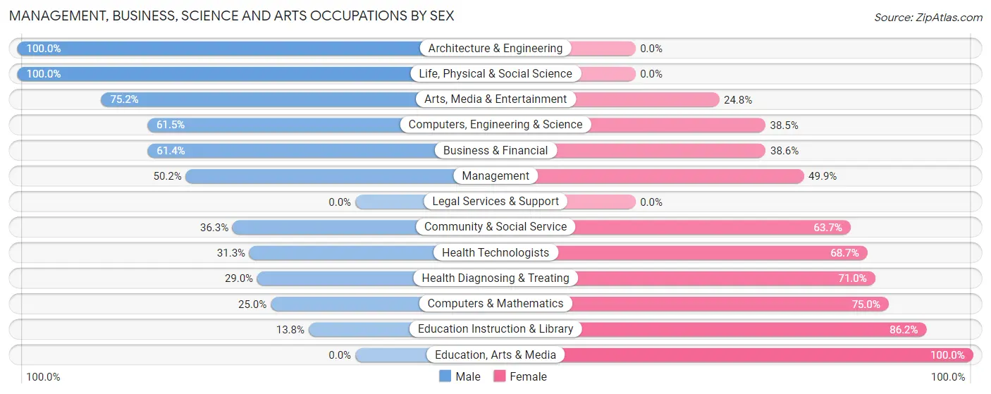 Management, Business, Science and Arts Occupations by Sex in Zip Code 28470