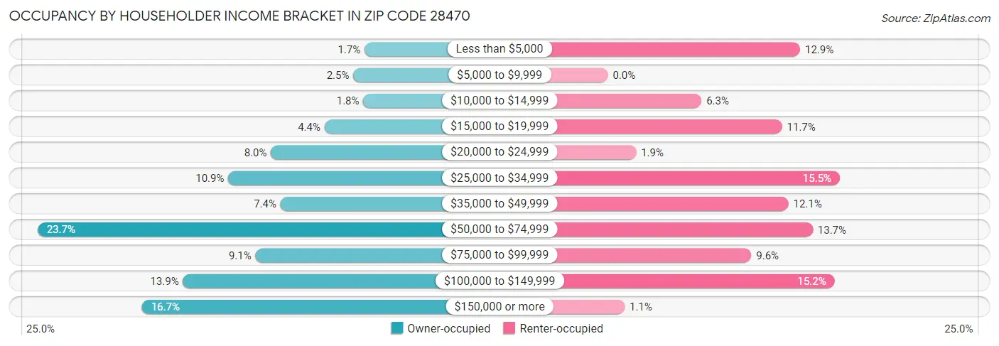 Occupancy by Householder Income Bracket in Zip Code 28470