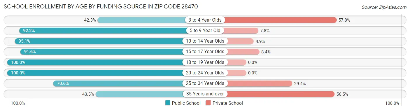 School Enrollment by Age by Funding Source in Zip Code 28470