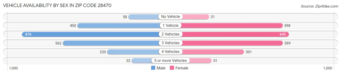 Vehicle Availability by Sex in Zip Code 28470
