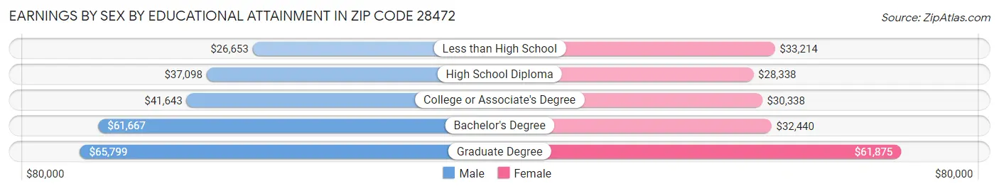 Earnings by Sex by Educational Attainment in Zip Code 28472