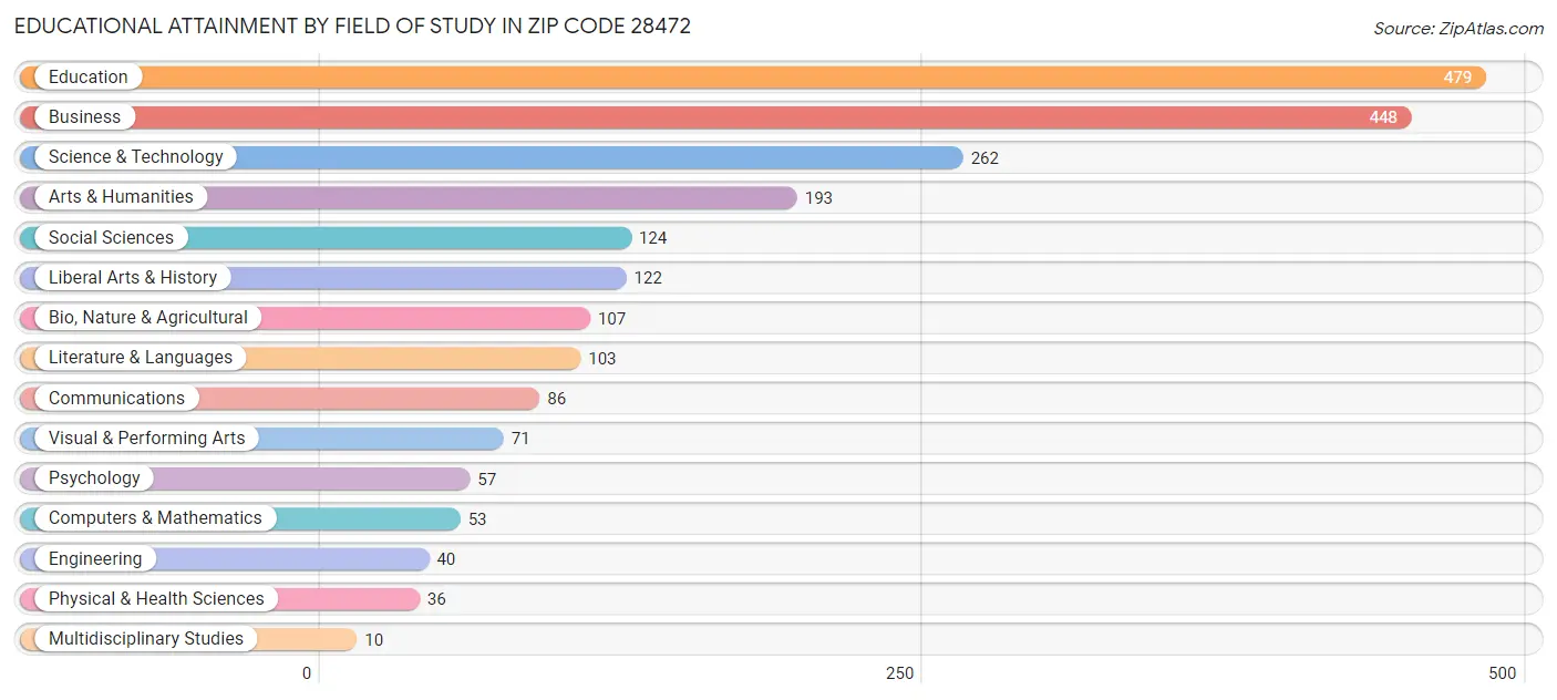 Educational Attainment by Field of Study in Zip Code 28472