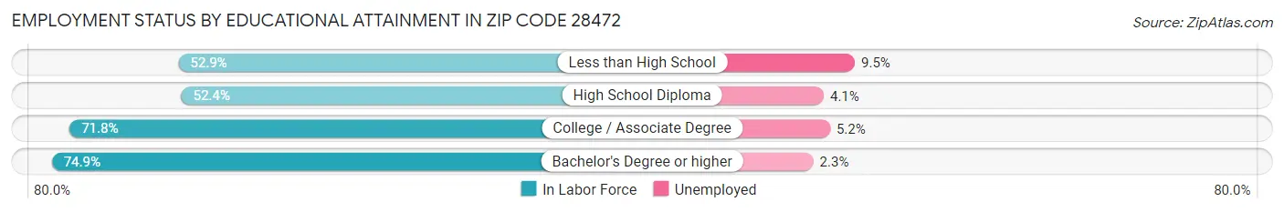 Employment Status by Educational Attainment in Zip Code 28472