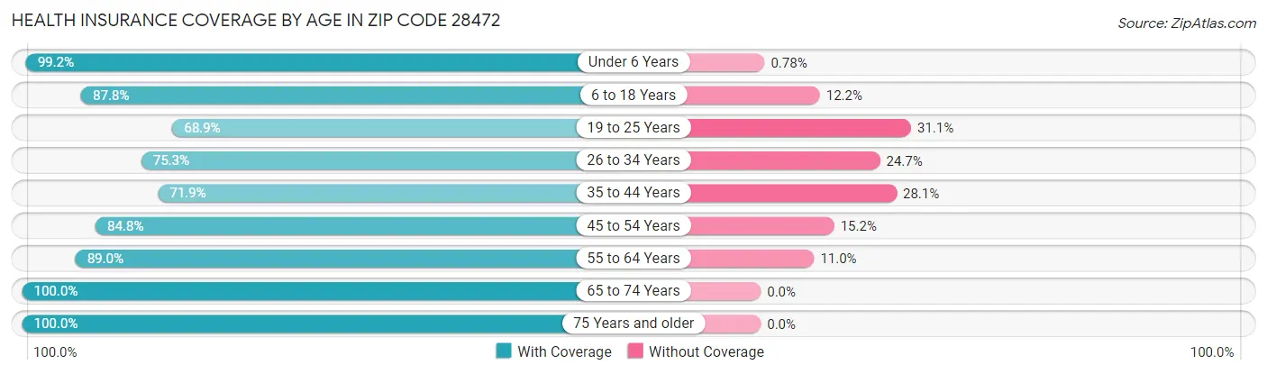 Health Insurance Coverage by Age in Zip Code 28472