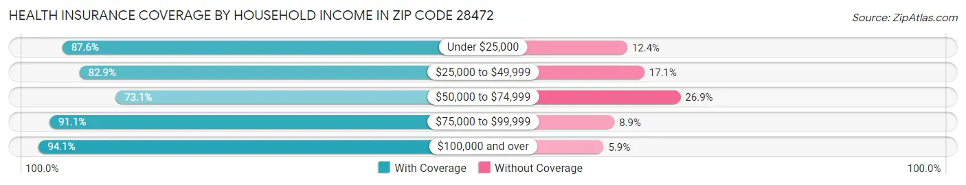 Health Insurance Coverage by Household Income in Zip Code 28472