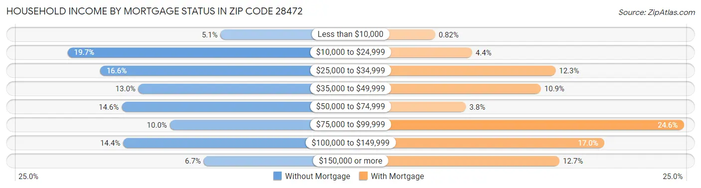 Household Income by Mortgage Status in Zip Code 28472