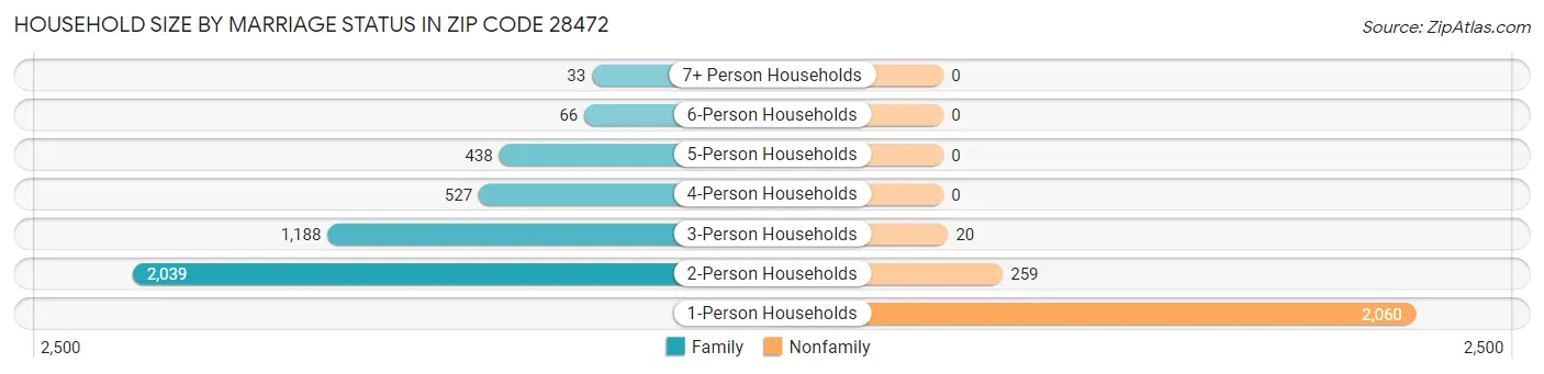 Household Size by Marriage Status in Zip Code 28472