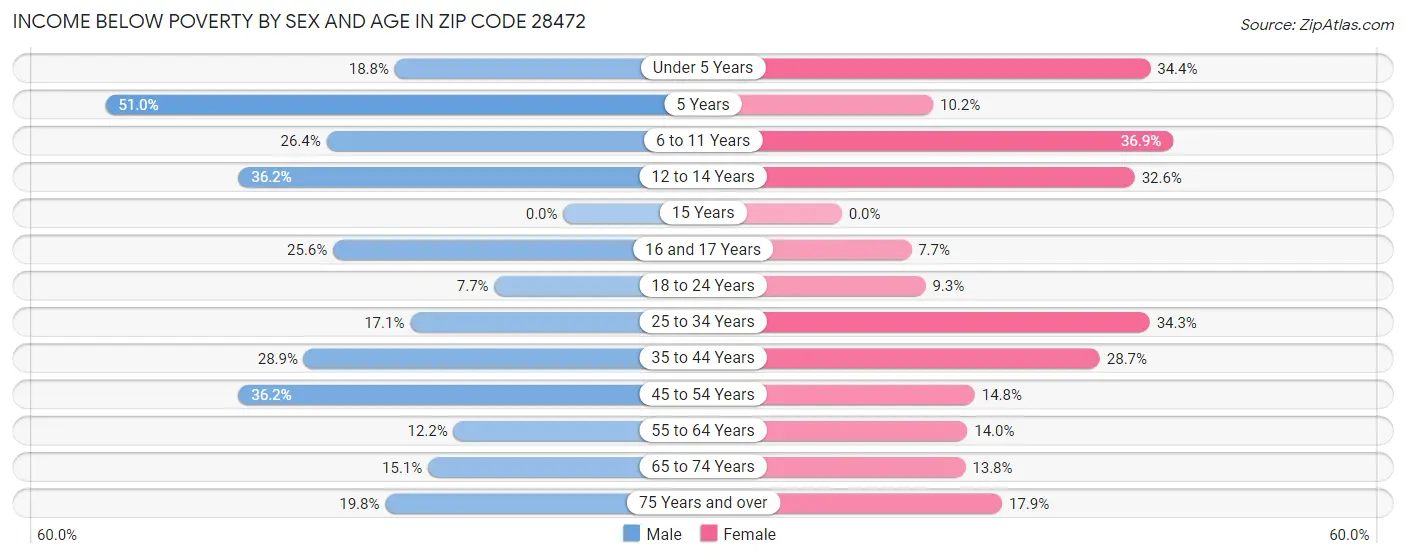 Income Below Poverty by Sex and Age in Zip Code 28472