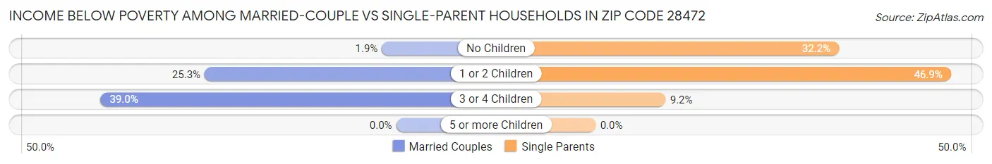Income Below Poverty Among Married-Couple vs Single-Parent Households in Zip Code 28472