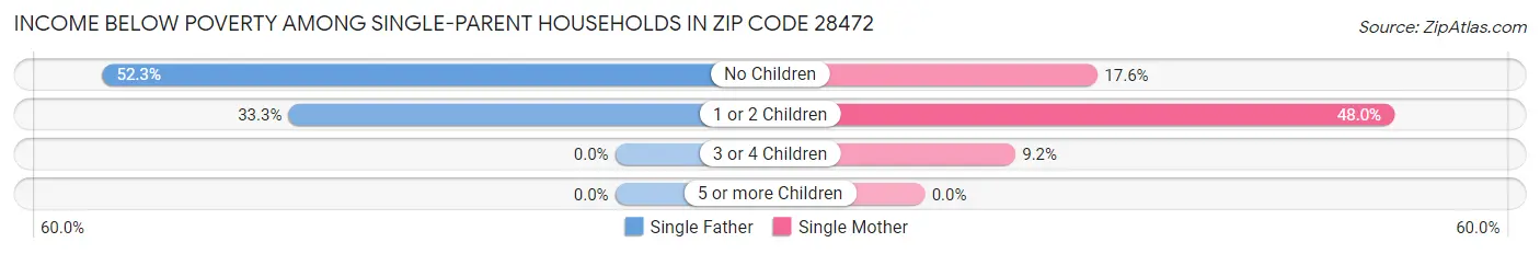 Income Below Poverty Among Single-Parent Households in Zip Code 28472