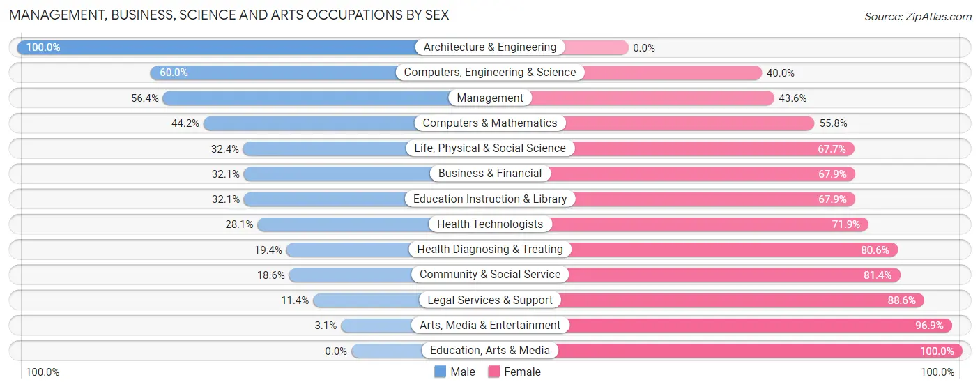 Management, Business, Science and Arts Occupations by Sex in Zip Code 28472