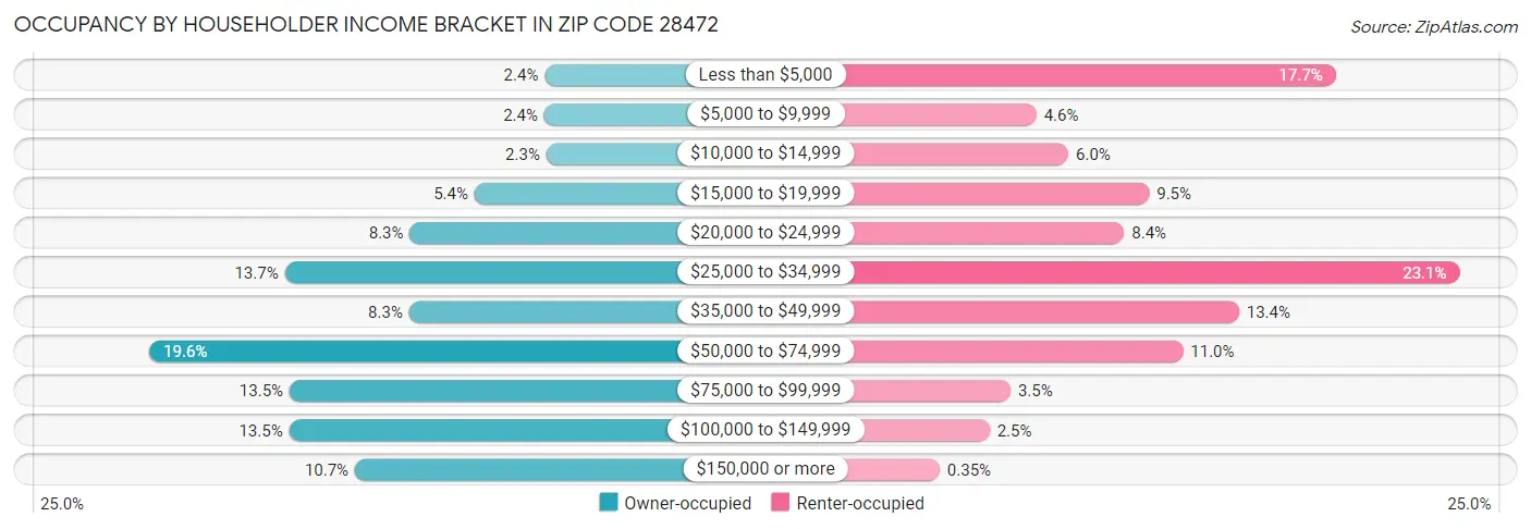 Occupancy by Householder Income Bracket in Zip Code 28472
