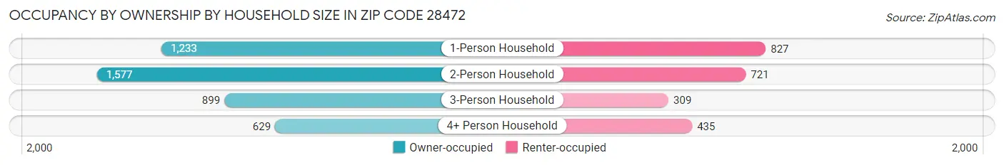 Occupancy by Ownership by Household Size in Zip Code 28472