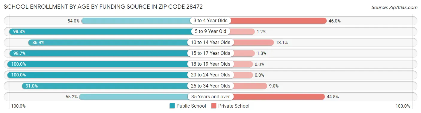 School Enrollment by Age by Funding Source in Zip Code 28472