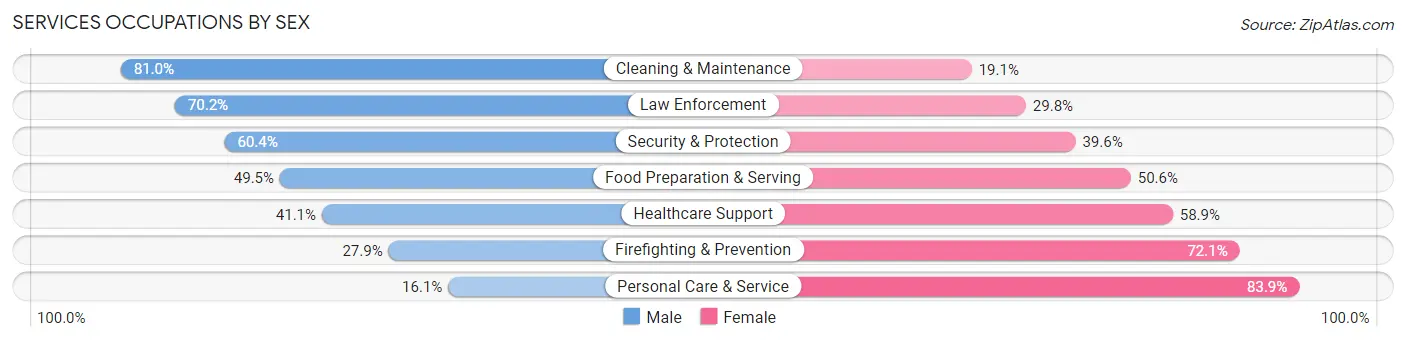 Services Occupations by Sex in Zip Code 28472