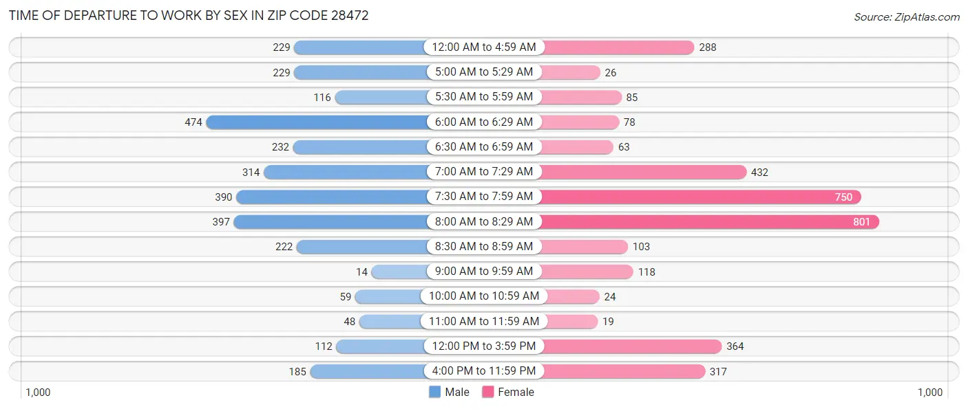 Time of Departure to Work by Sex in Zip Code 28472