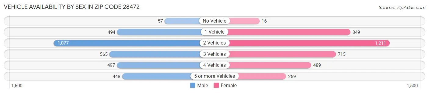 Vehicle Availability by Sex in Zip Code 28472