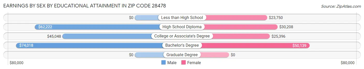 Earnings by Sex by Educational Attainment in Zip Code 28478