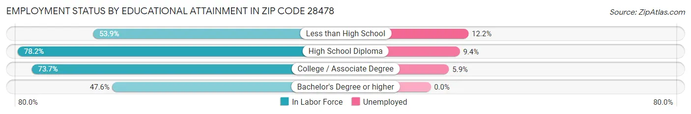 Employment Status by Educational Attainment in Zip Code 28478