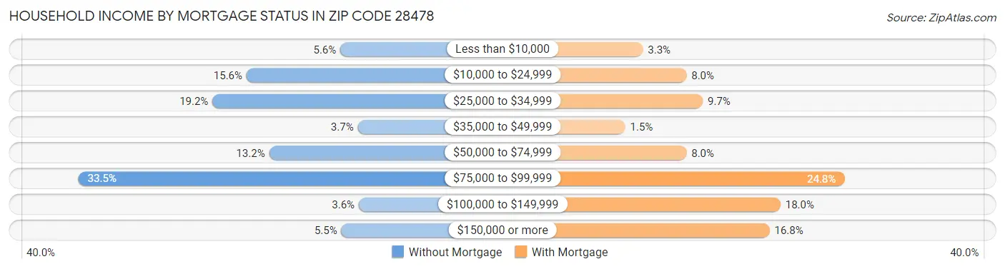 Household Income by Mortgage Status in Zip Code 28478
