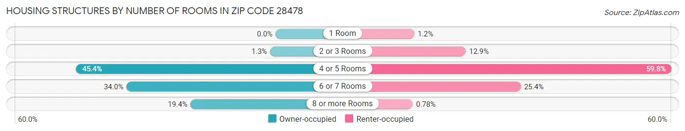 Housing Structures by Number of Rooms in Zip Code 28478