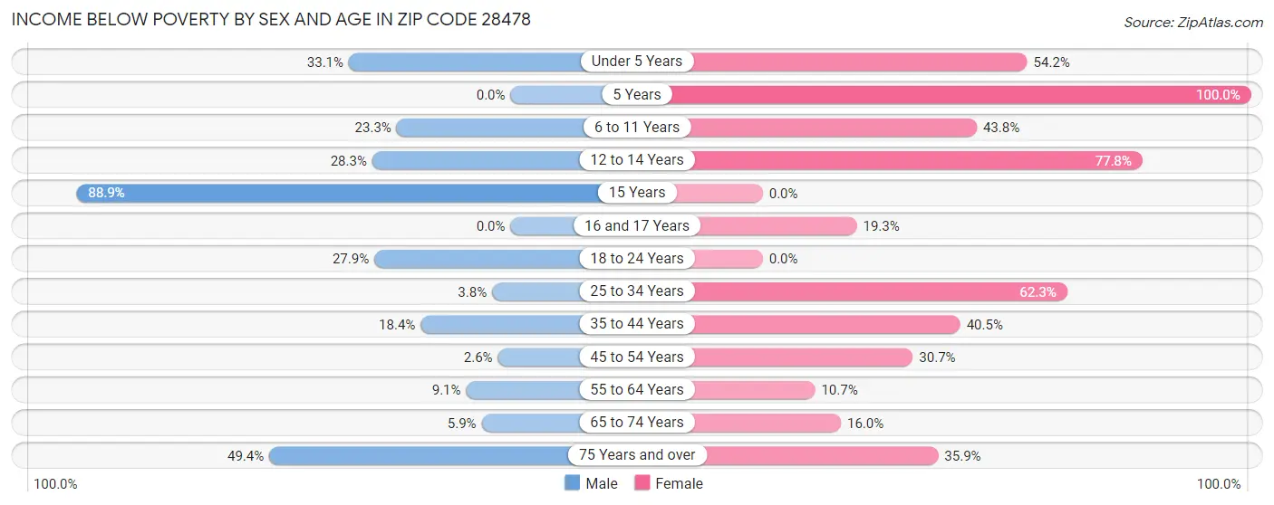 Income Below Poverty by Sex and Age in Zip Code 28478