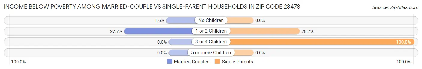 Income Below Poverty Among Married-Couple vs Single-Parent Households in Zip Code 28478