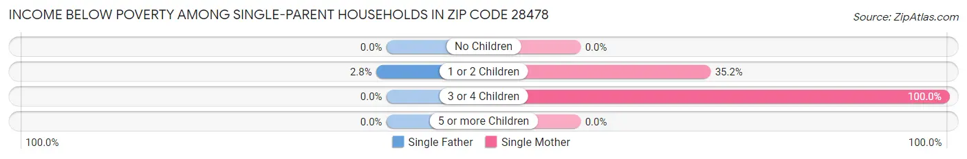 Income Below Poverty Among Single-Parent Households in Zip Code 28478
