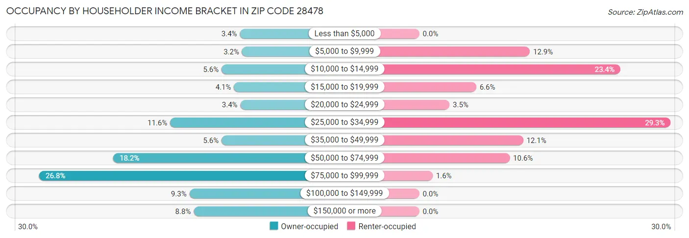 Occupancy by Householder Income Bracket in Zip Code 28478